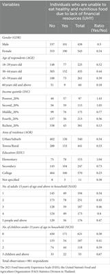Characteristics of individuals at risk of malnutrition in Thailand: an investigation focusing on income insecurity